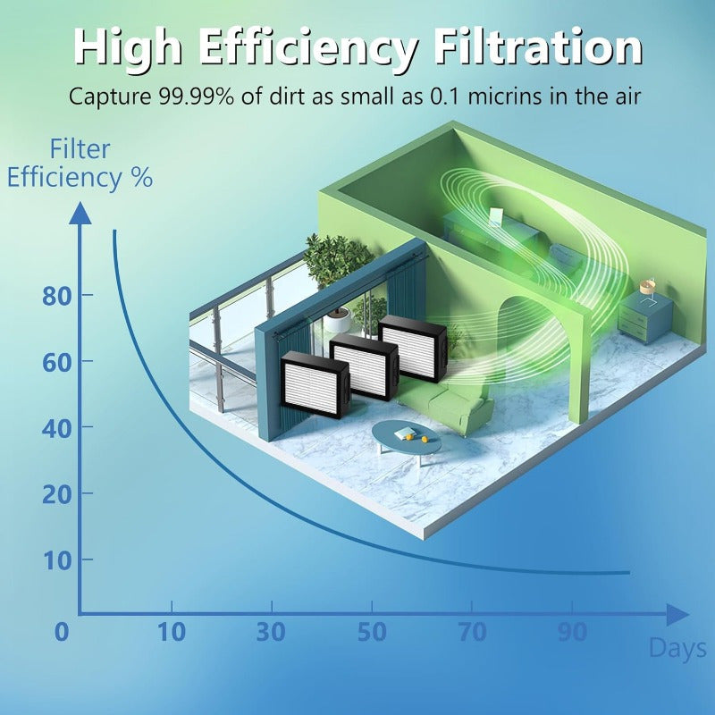 6 Pack of High Efficiency Filters for Irobot E, I, and J Series Vacuum Cleaners