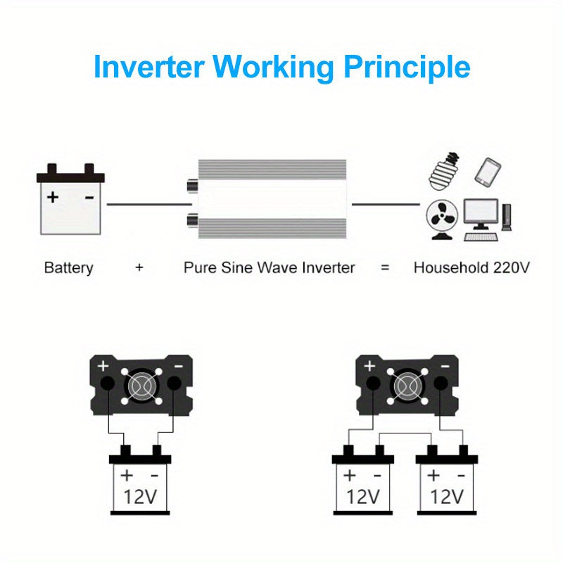 Car power inverter converts DC 12V to AC 220V without battery, with peak power options of 4000W, 3000W, and 2000W in pure sine wave.