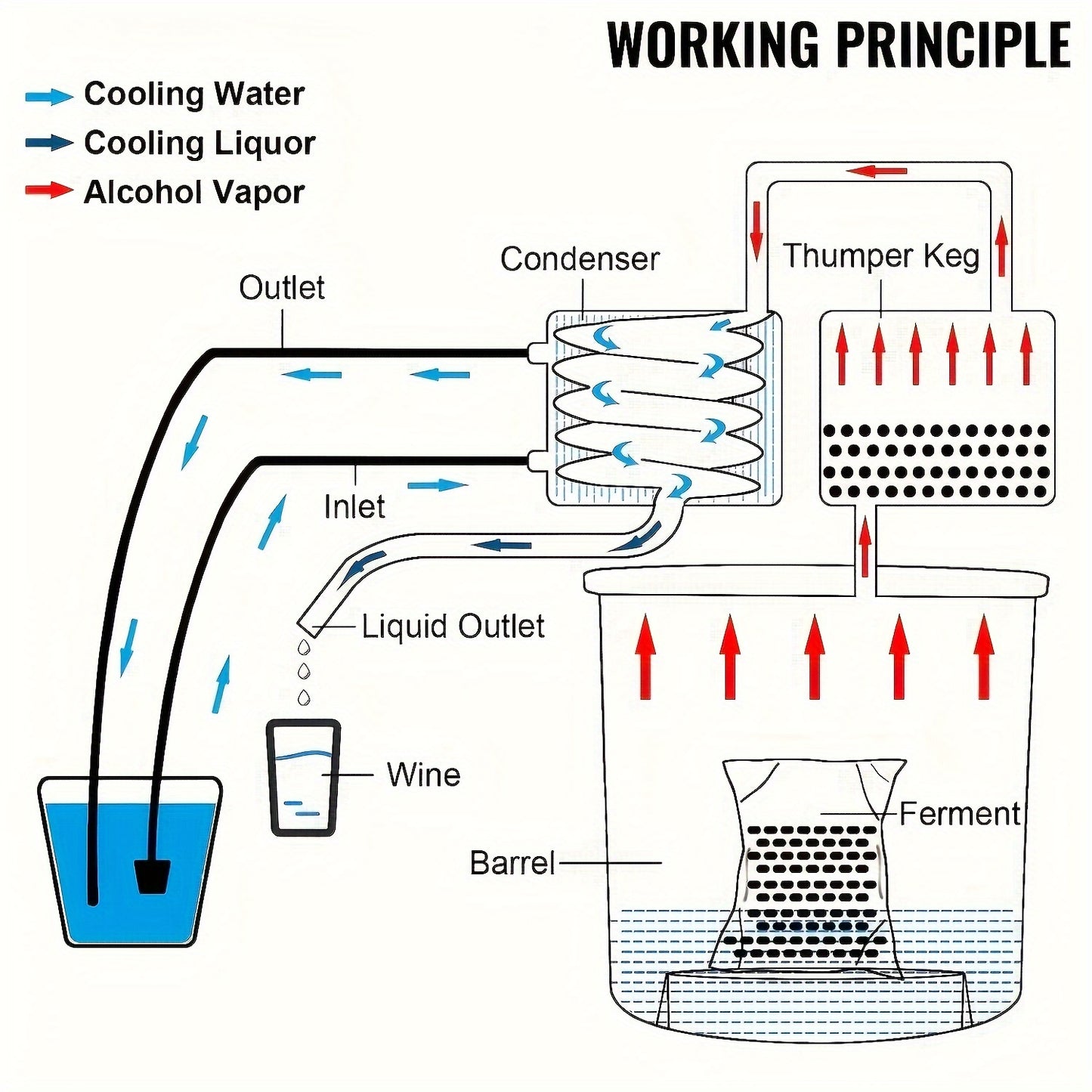 5-Gallon Alcohol Distiller with Copper Tubing & Built-In Thermometer - Double Thumper Barrel Home Brewing Kit for Whiskey and Brandy, No Electricity Needed