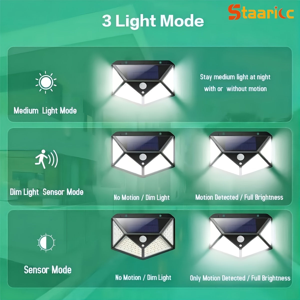 The Staaricc solar lamp is an energy-saving light with 100 LEDs and a motion sensor. It has three modes, a 270° illumination range, and is suitable for outdoor spaces like gardens, fences