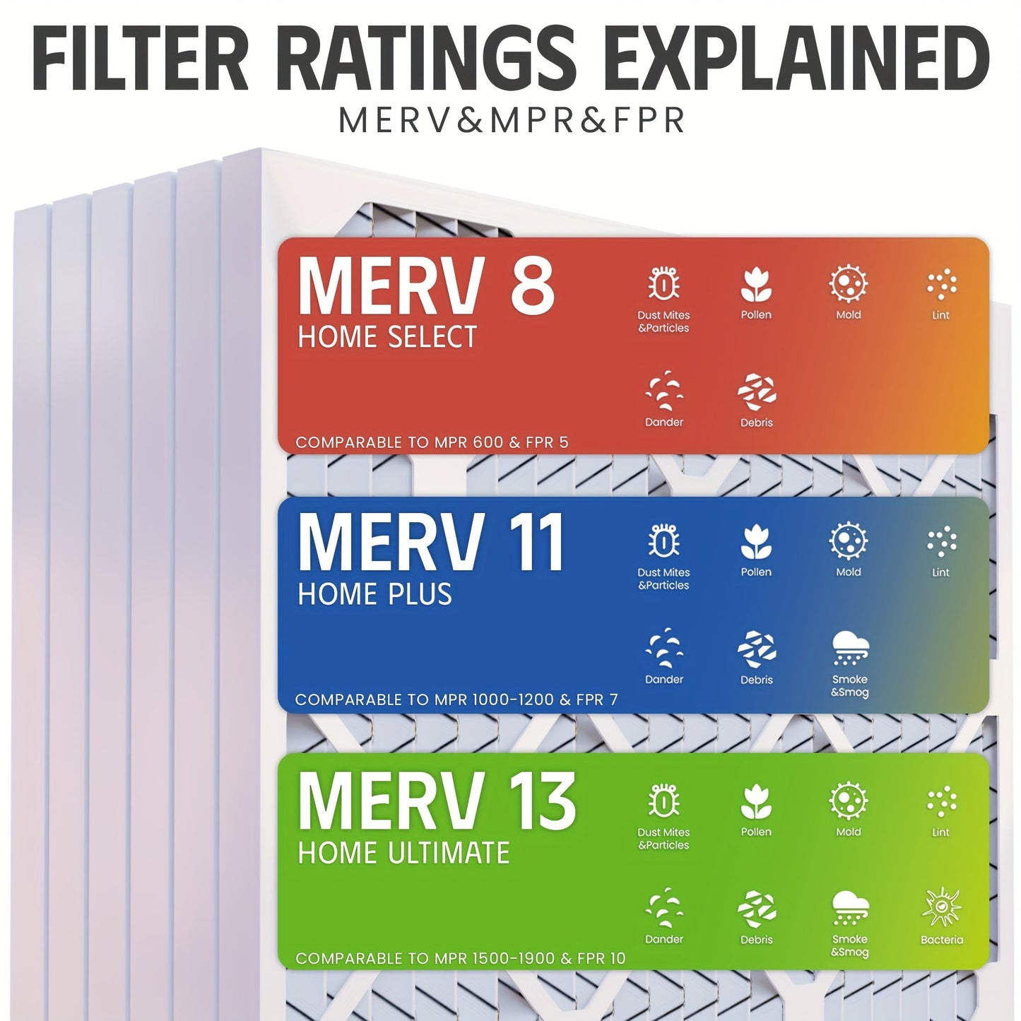 6-pack of MERV8, MERV11, and MERV13 pleated replacement air filters for AC and furnace applications in home and pet environments. Actual dimensions are 29.72cm x 29.72cm x 1.91cm.