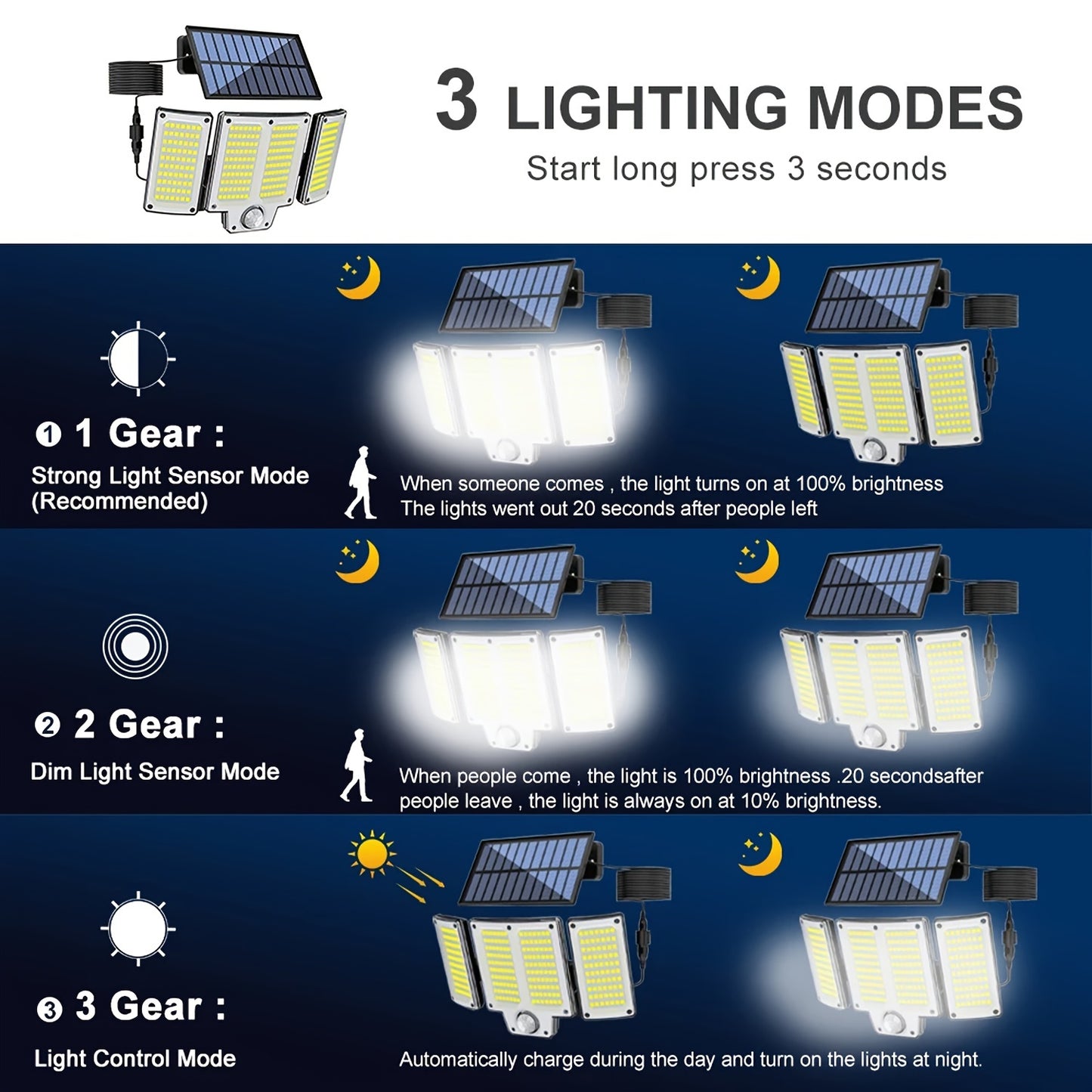 High brightness LED motion sensor wall light with 3 adjustable heads and 3 lighting modes. Suitable for outdoor spaces like backyard, garden, patio, front door, garage deck, and camping.