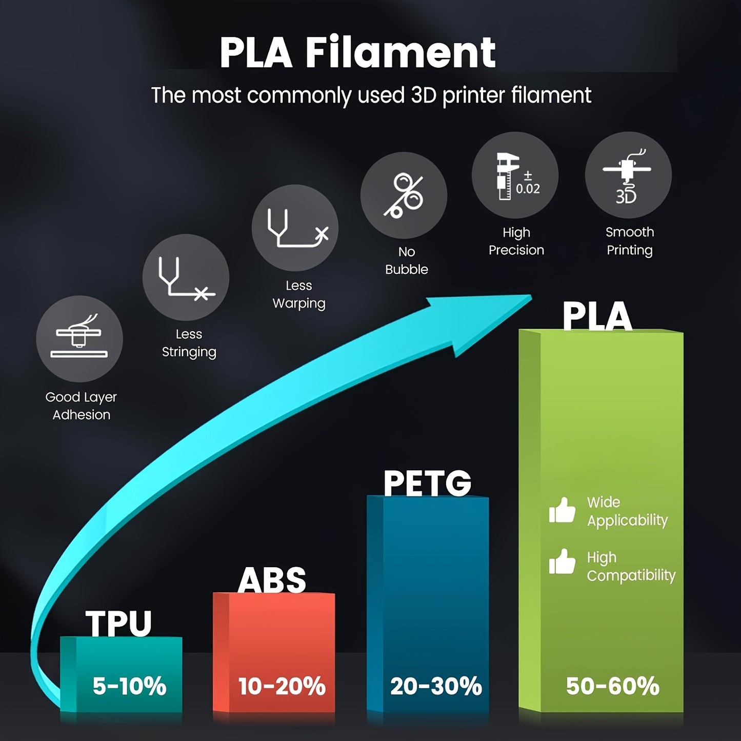 2 bundles of 1.75mm PLA Filament for 3D Printing, total 2kg. No-tangling, strong bonding, and high overhang performance. Accuracy of +/- 0.02mm. Each bundle is neatly wound and weighs 1kg