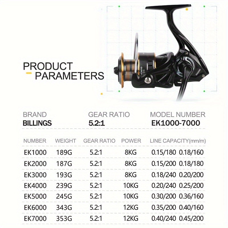 Limited edition BILLINGS EK 1000~7000 spinning reel with 5.2:1 gear ratio, 11.79KG max drag, aluminum alloy metal spool, ambidextrous design, made with PA and mixed colors.