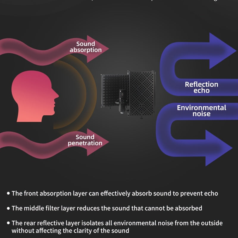 High-density foam sound absorption screen reduces noise for clear vocal recording with condenser microphones.