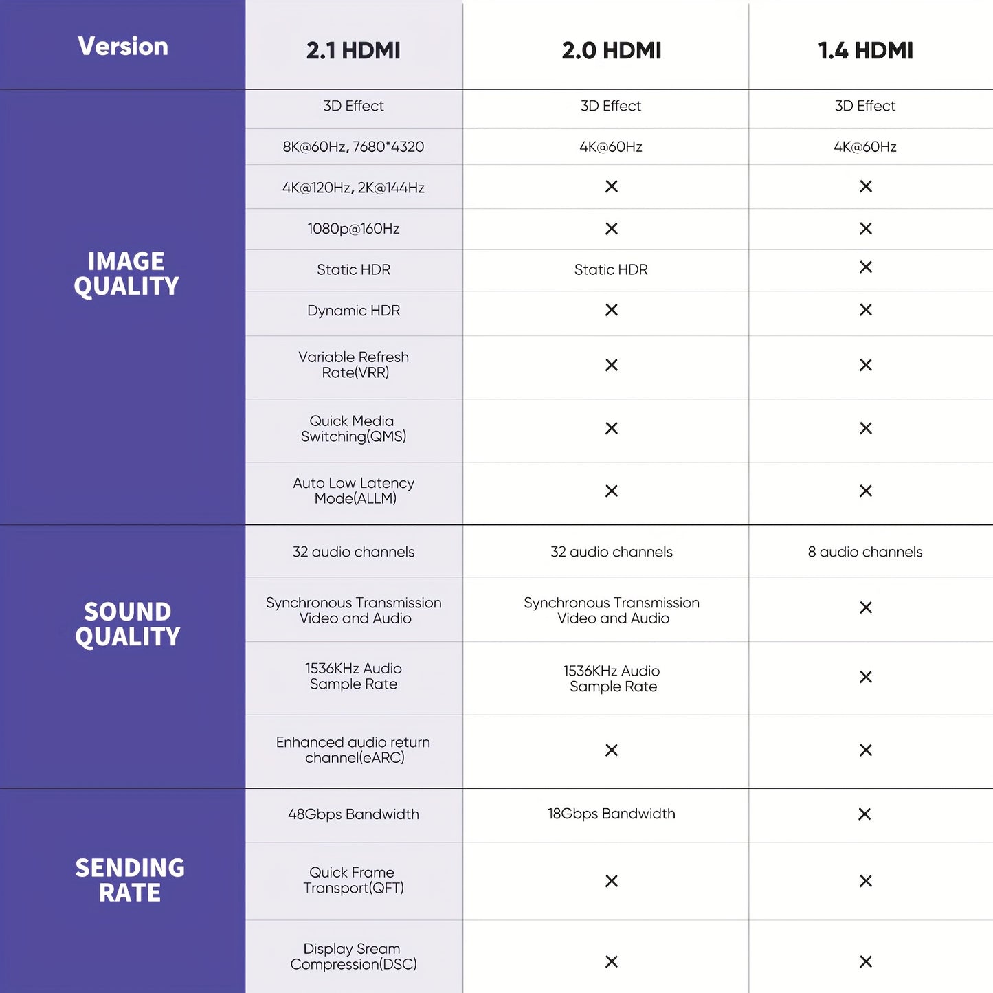 Highwings 8K HDTV 2.1 Cable, 48Gbps, 3D 8K@60Hz, eARC, HDR10, HDCP 2.2&2.3, DTS:X, Dynamic HDR, Compatible with Roku TV/HDTV/PS5/Blu-ray, Category 8 Ethernet Cable, Uncharged, 2023 Model