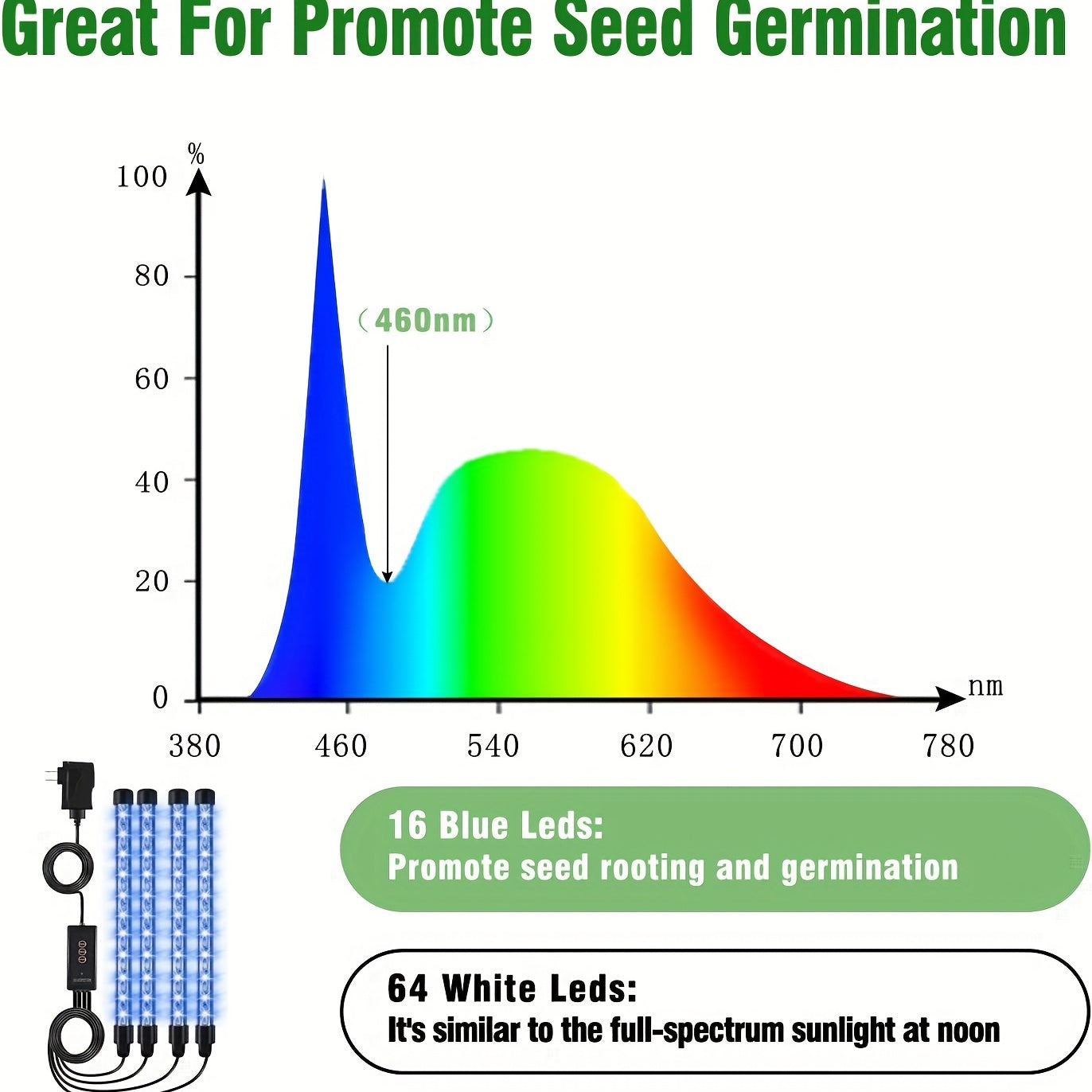 Seed starter kit with 2 trays, high dome, 80 cells, LED lights, timer, and 3 modes for indoor gardening.