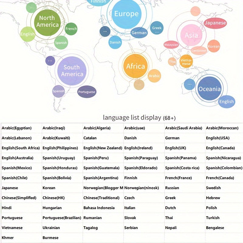 Compact portable device translates 69 languages in real-time with 2-way voice translation.