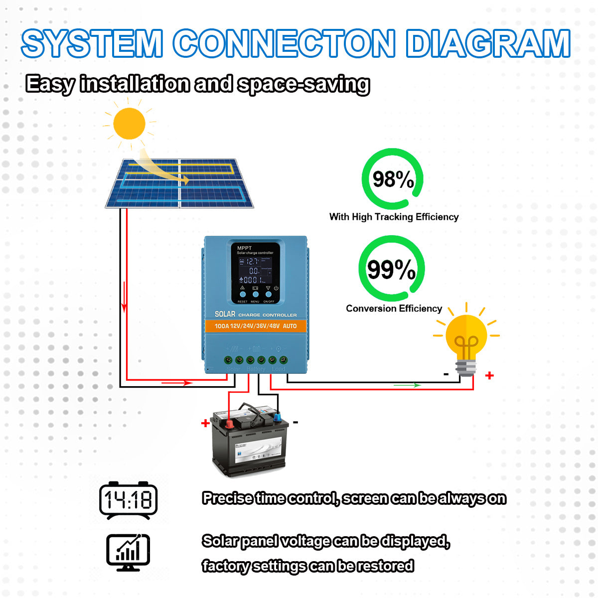 EOEXBY MPPT Solar Charge Controller 100A/80A/60A - for 12V/24V/36V/48V Systems, with Dual USB Ports, LCD Display & Night Recognition - Efficient Energy Management for Home and Solar Farms.