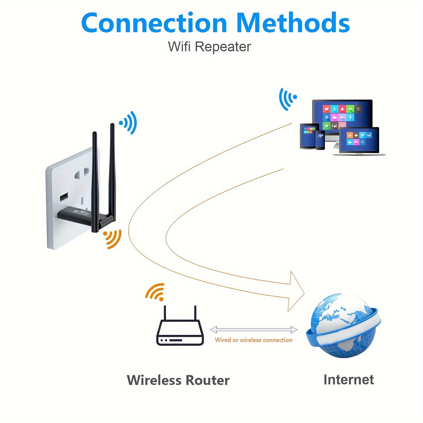 Wireless Repeater Extender boosts WiFi signal for upstairs and downstairs areas with dead spots, providing 300Mbps network speed.