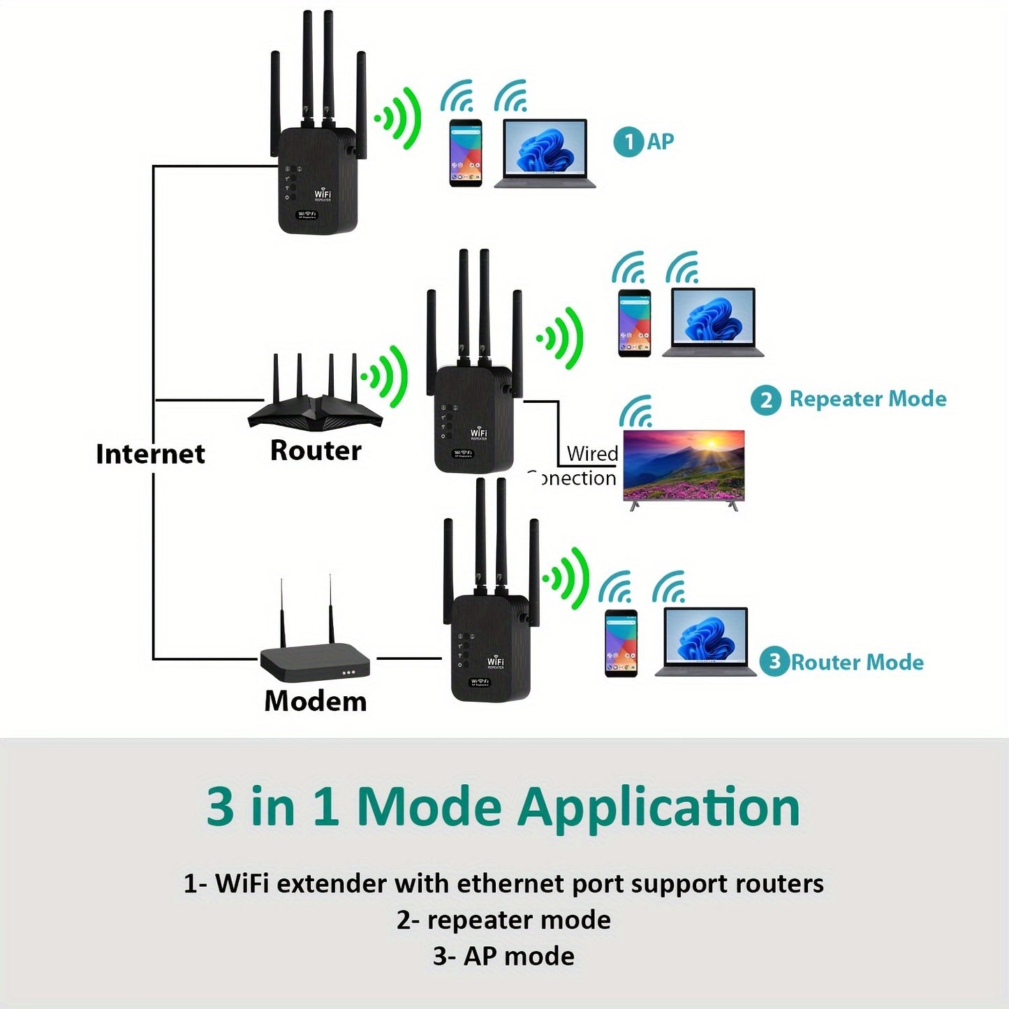 2024 WiFi booster with 6x strength, 1200Mbps, dual bands, 8500 sq ft coverage, supports 35 devices, 4 modes, easy setup, 4 antennas, Ethernet port