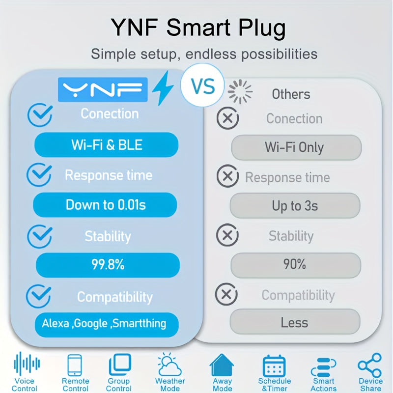 YNF Smart Wi-Fi Plug with Energy Monitoring, Alexa & Google Compatible, European Standard Plug, Voice & Remote Control, Timer & Schedule Functions, 220-240V Power Supply for Home Automation.