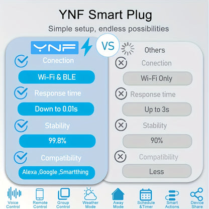 YNF Умная Wi-Fi Розетка с Энергетическим Мониторингом, Совместима с Alexa и Google, Европейский Стандарт Розетки, Голосовое и Дистанционное Управление, Функции Таймера и Расписания, Питание 220-240В для Автоматизации Дома.