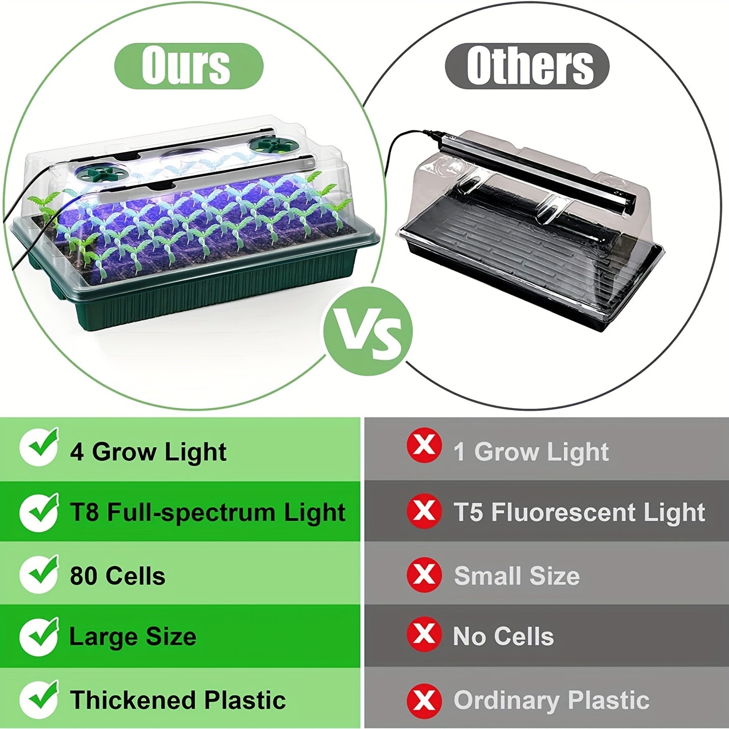 Seed starter kit with 2 trays, high dome, 80 cells, LED lights, timer, and 3 modes for indoor gardening.