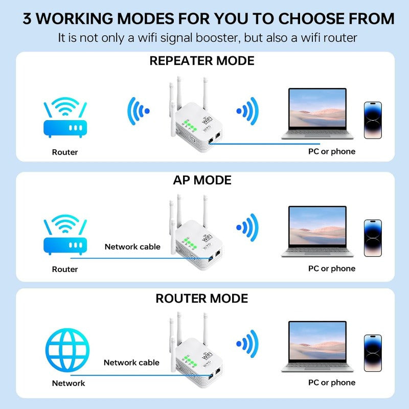 High-speed WiFi extender boosts signal over large area, supports 150 devices, dual-band for stability in home or office.