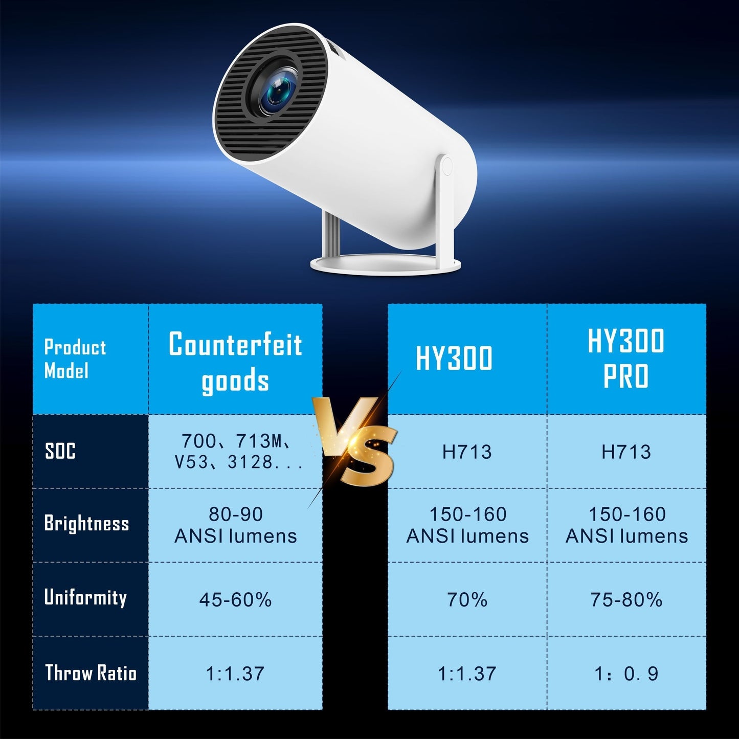 CRELANDER HY300 Pro Smart Projector with 720P LED, 160ANSI lumens brightness, dual band WIFI 6, Android compatibility, and portability.