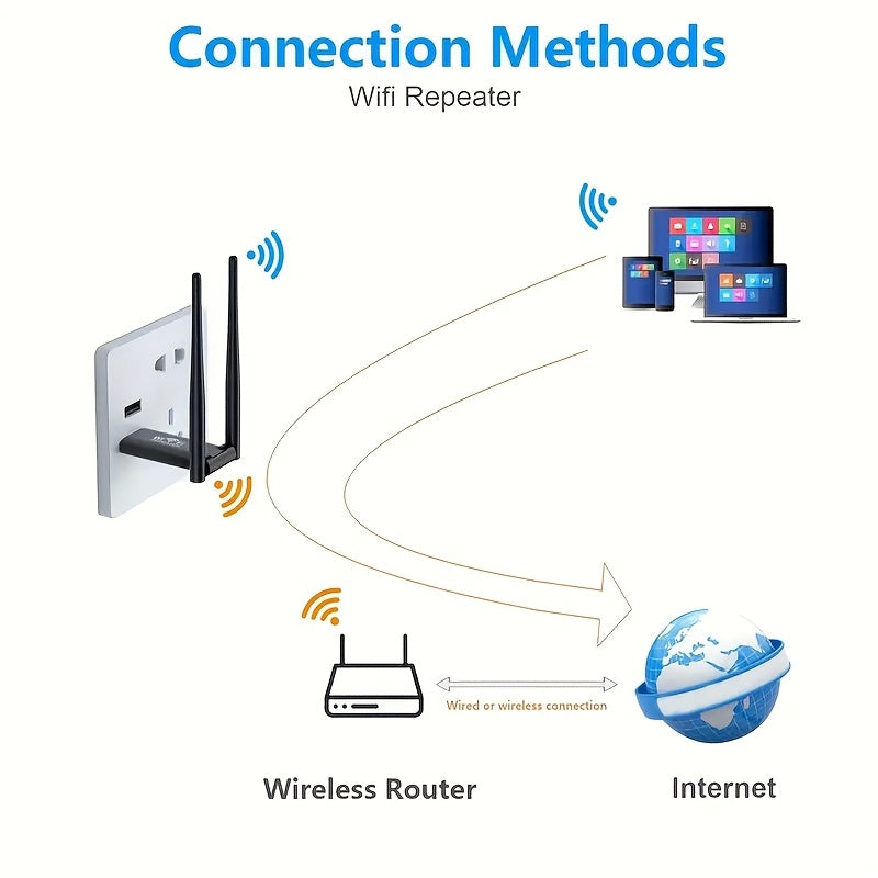 1pc WiFi signal amplifier boosts your signal for strong penetration with 2 antennas providing full 360° coverage.