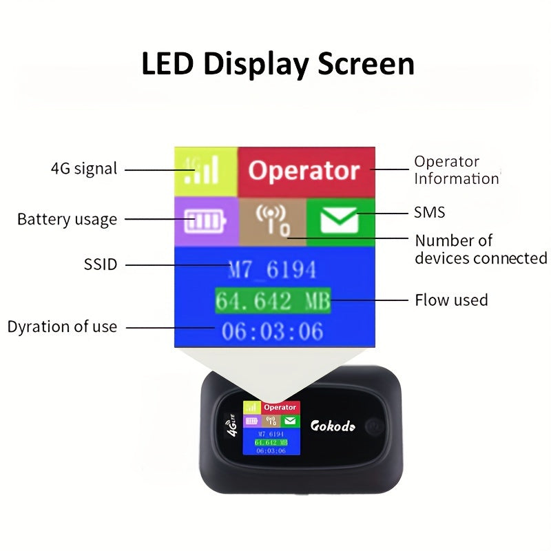 Gokodo M7-22S High Speed Mobile Car Vehicle Network Portable Hotspot with Qualcomm MDM9207 chip, 300Mbps WIFI, 4G LTE Modem, 10-hour battery life, 2000mAh capacity, stable CAT4 Pocket WiFi